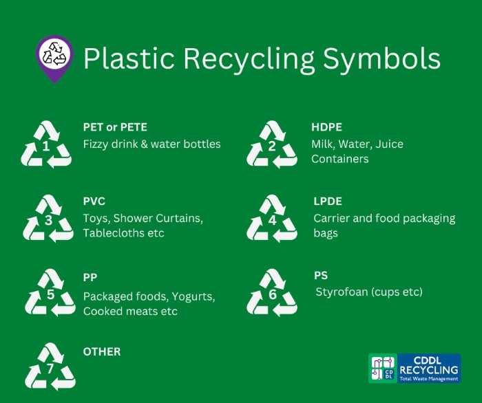 Image showing plastic recycling symbols 1-7 and what they mean 